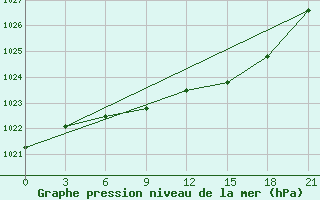 Courbe de la pression atmosphrique pour Gjirokastra