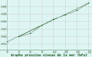 Courbe de la pression atmosphrique pour Belogorka