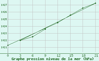 Courbe de la pression atmosphrique pour Lac Benoit