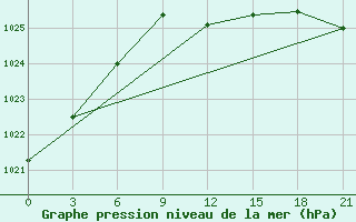 Courbe de la pression atmosphrique pour Puskinskie Gory