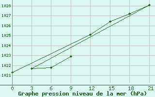 Courbe de la pression atmosphrique pour Curapca