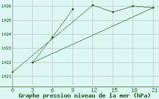 Courbe de la pression atmosphrique pour Gomel