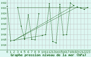 Courbe de la pression atmosphrique pour Tracardie
