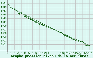 Courbe de la pression atmosphrique pour Calatayud