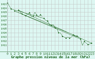Courbe de la pression atmosphrique pour Reus (Esp)