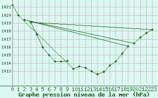 Courbe de la pression atmosphrique pour Ambrieu (01)