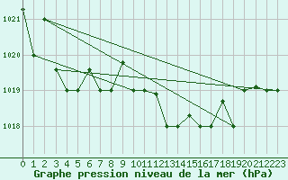 Courbe de la pression atmosphrique pour Decimomannu