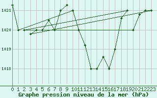 Courbe de la pression atmosphrique pour Bejaia