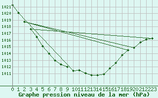 Courbe de la pression atmosphrique pour Belfort-Dorans (90)