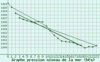 Courbe de la pression atmosphrique pour Chur-Ems