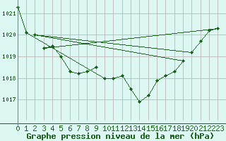 Courbe de la pression atmosphrique pour Selonnet (04)