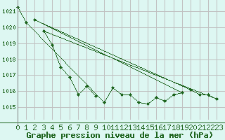 Courbe de la pression atmosphrique pour Herserange (54)