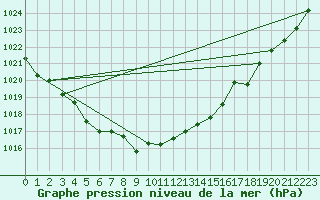 Courbe de la pression atmosphrique pour Wernigerode
