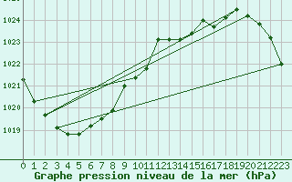 Courbe de la pression atmosphrique pour Cardinham