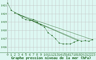 Courbe de la pression atmosphrique pour Ahaus