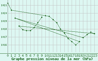 Courbe de la pression atmosphrique pour Maryborough