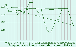 Courbe de la pression atmosphrique pour La Javie (04)