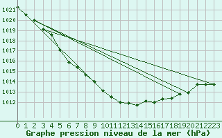 Courbe de la pression atmosphrique pour Joutseno Konnunsuo