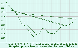 Courbe de la pression atmosphrique pour Samatan (32)