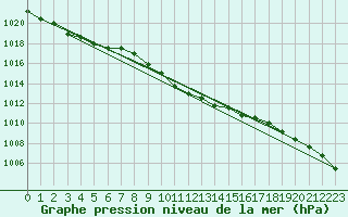 Courbe de la pression atmosphrique pour Weissenburg