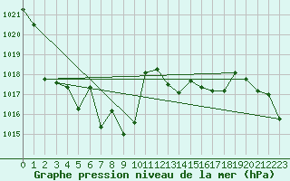 Courbe de la pression atmosphrique pour Meiringen