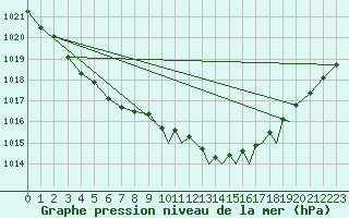 Courbe de la pression atmosphrique pour Shoream (UK)