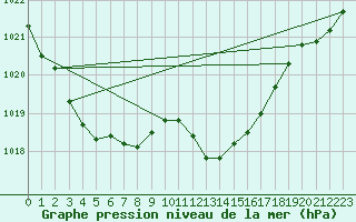 Courbe de la pression atmosphrique pour Sa Pobla