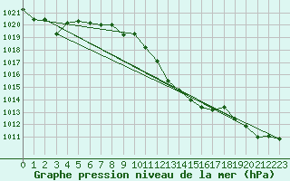 Courbe de la pression atmosphrique pour Manresa