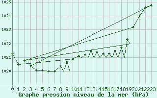 Courbe de la pression atmosphrique pour Northolt