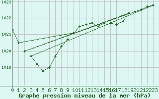 Courbe de la pression atmosphrique pour Wilhelminadorp Aws