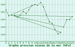 Courbe de la pression atmosphrique pour Tarbes (65)