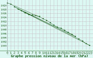 Courbe de la pression atmosphrique pour Krangede