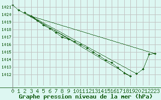 Courbe de la pression atmosphrique pour Biarritz (64)