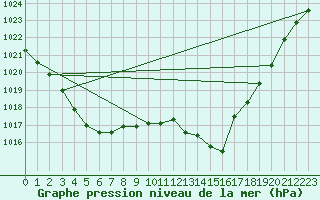 Courbe de la pression atmosphrique pour Cerisiers (89)