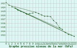 Courbe de la pression atmosphrique pour Bridel (Lu)