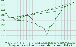 Courbe de la pression atmosphrique pour Mhling