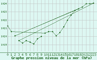 Courbe de la pression atmosphrique pour Weiden