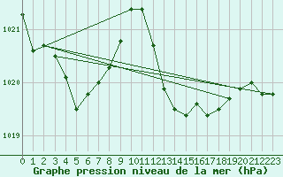 Courbe de la pression atmosphrique pour Ile Rousse (2B)