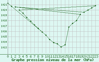 Courbe de la pression atmosphrique pour Marienberg