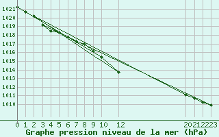 Courbe de la pression atmosphrique pour la bouée 62165