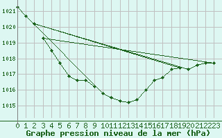 Courbe de la pression atmosphrique pour Magilligan