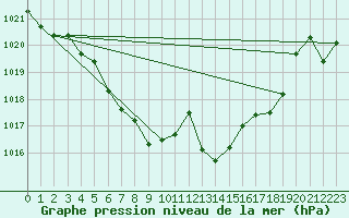 Courbe de la pression atmosphrique pour Ste (34)