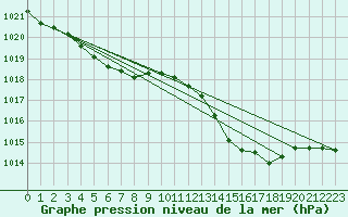 Courbe de la pression atmosphrique pour Thoiras (30)