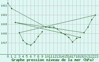 Courbe de la pression atmosphrique pour Blackall