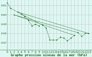 Courbe de la pression atmosphrique pour Cap Corse (2B)