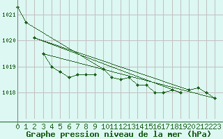 Courbe de la pression atmosphrique pour Gardelegen