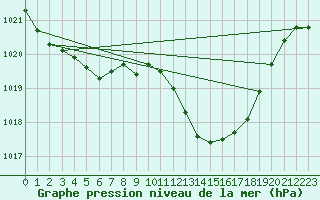 Courbe de la pression atmosphrique pour Vias (34)