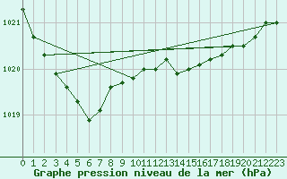 Courbe de la pression atmosphrique pour Pau (64)