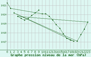 Courbe de la pression atmosphrique pour Mont-de-Marsan (40)