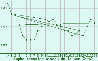 Courbe de la pression atmosphrique pour Dinard (35)